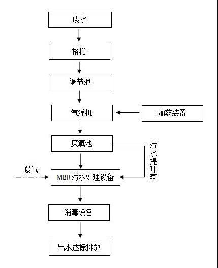 屠宰污水处理设备工艺流程